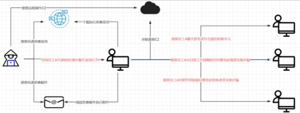 金策略 银狐情报共享｜ Att&CK视角下的最新活跃技战术分享