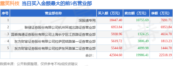 尚求100 9月8日露笑科技（002617）龙虎榜数据：游资章盟主上榜